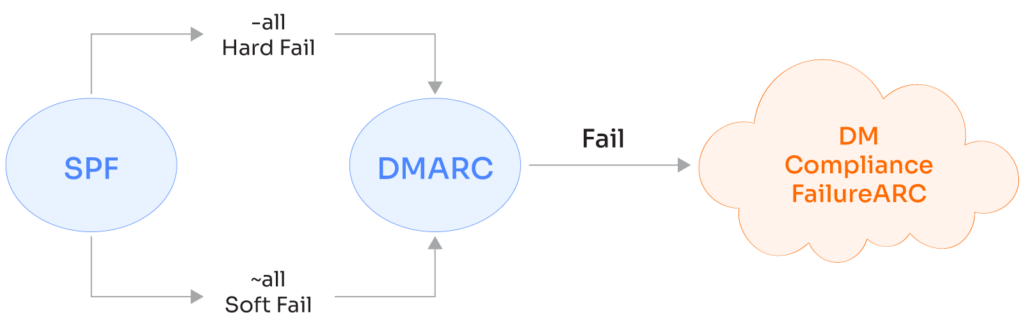 Diagram showing how DMARC simplifies SPF’s distinction between hardfails and softfails