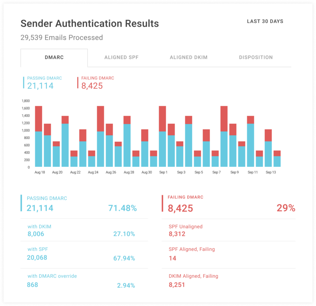 Dashboard from Valimail’s free DMARC visibility solution
