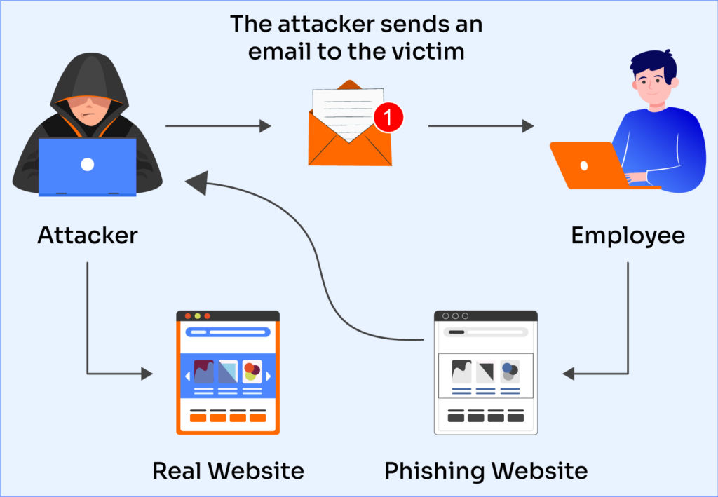 What is Phishing? Detect & Prevent Phishing Attacks