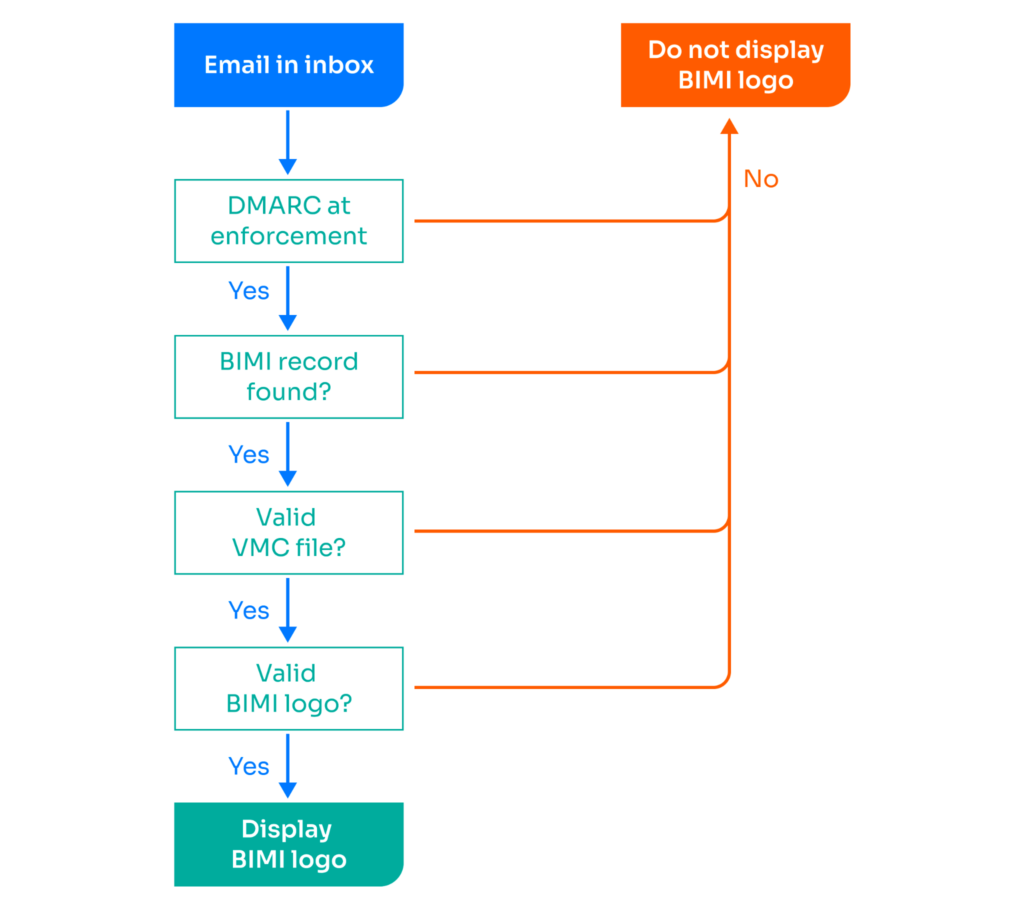 An overview of the steps required for BIMI email logs to display in an inbox.