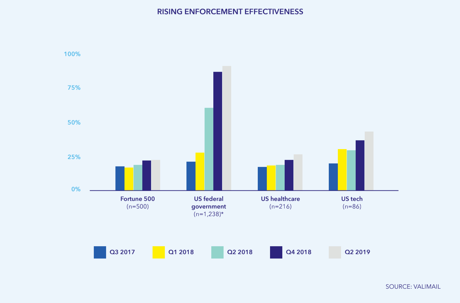 Bar chart showing rising effectiveness of DMARC enforcement in Fortune 500, federal government, healthcare, and tech industries