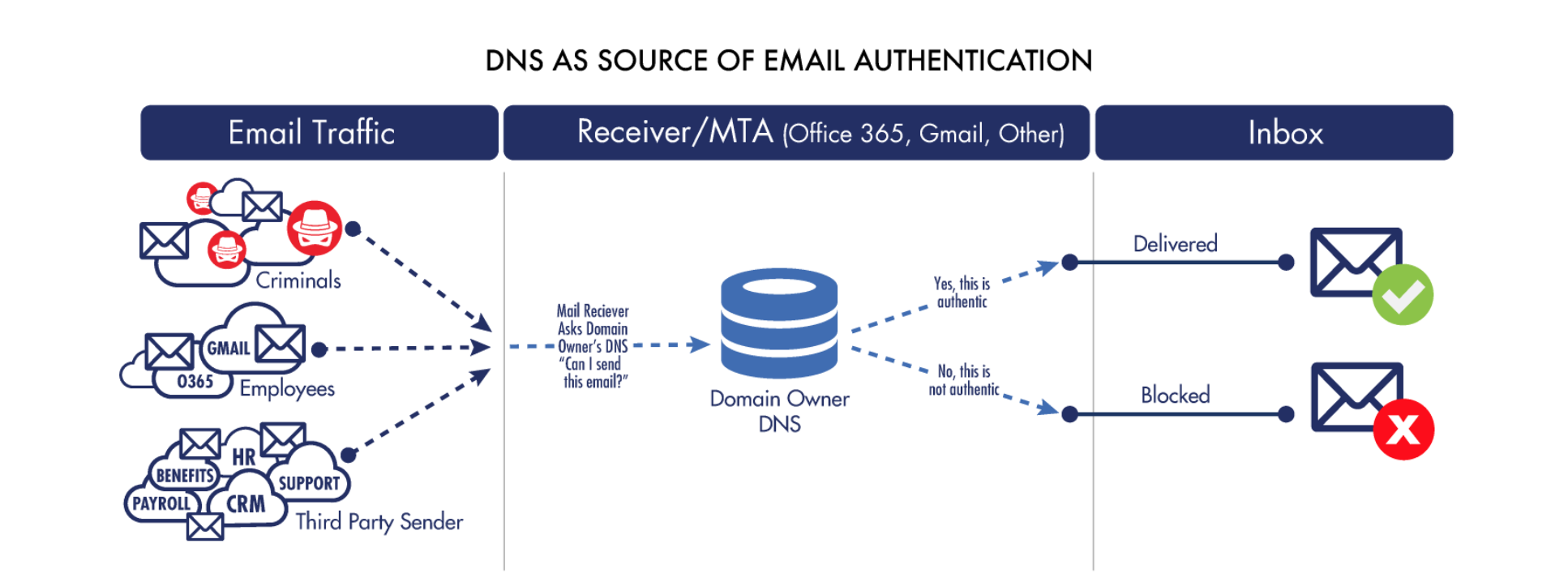 8 Dns Email Authentication Obstacles And Solutions Valimail 2963