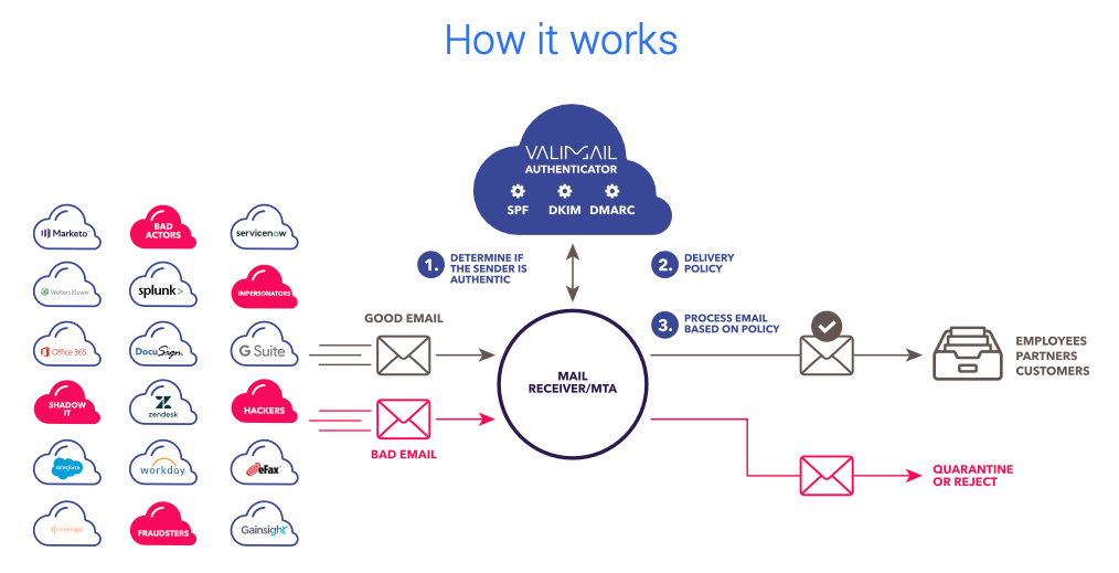 how dmarc works