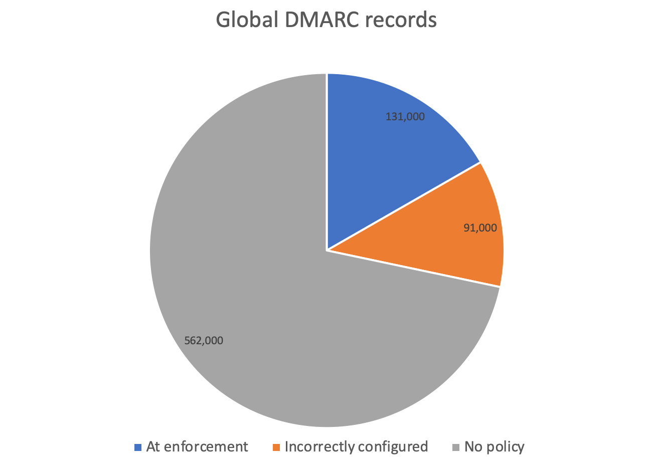 pie chart showing distribution of DMARC records at enforcement, incorrectly configured, and with no policy