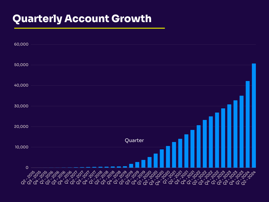 2024 Account Growth - Quarterly