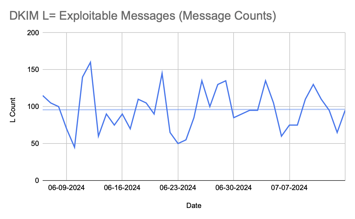 DKIM l=tag exploitable messages