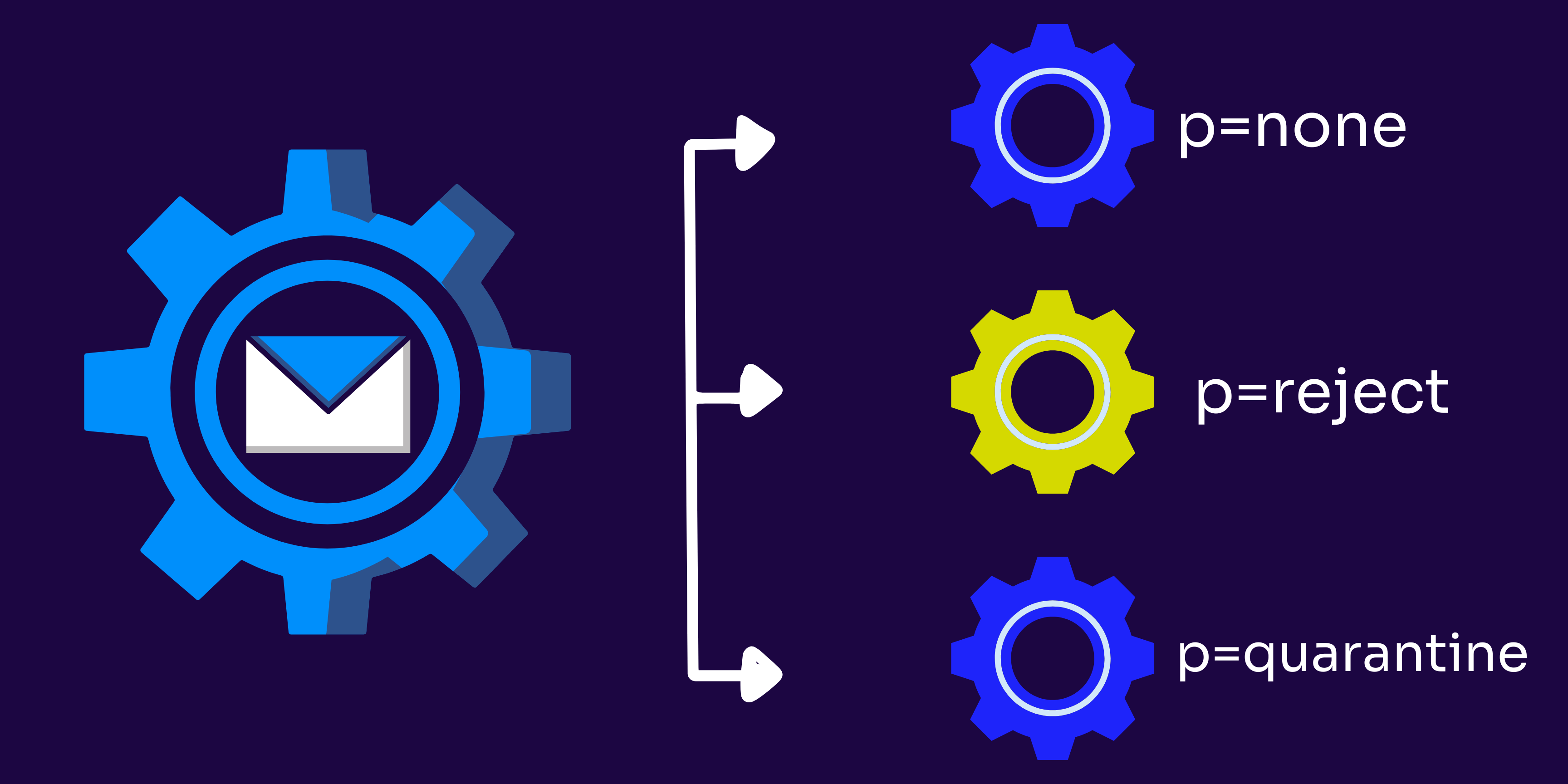 DMARC Policies: How To Know When To Move From P=none To P=reject - Valimail