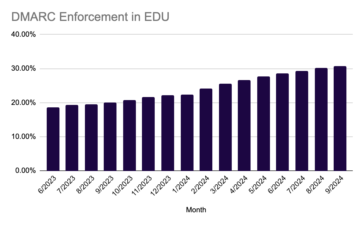 dmarc enforcement in edu